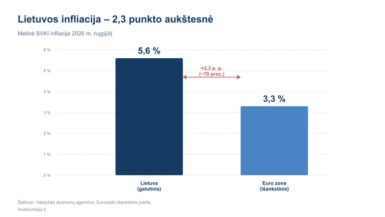 Lietuvoje infliaciją labiausiai augino šildymas ir degalai